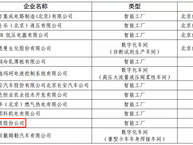 積極發(fā)展智能制造——美巢集團被評為北京市智能制造標桿企業(yè)